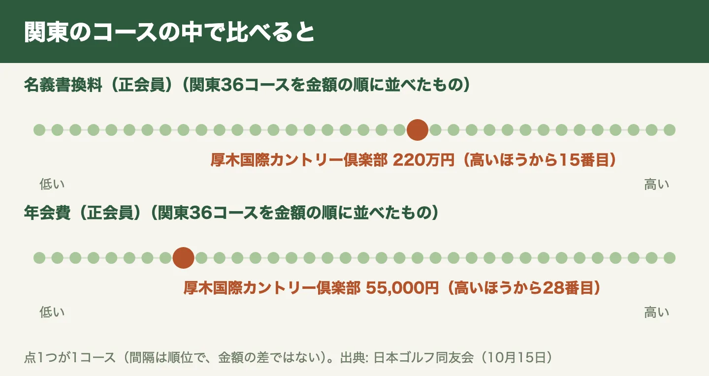厚木国際カントリー倶楽部の名義書換料と年会費を、関東の36コースの中で比べた図