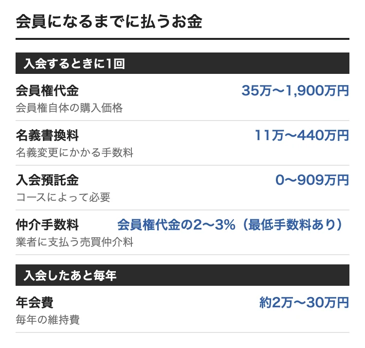 千葉でゴルフ会員権を買うときの費用。会員権代金 35万〜1,900万円、名義書換料 11万〜440万円、入会預託金 0〜909万円、年会費 約2万〜30万円、仲介手数料 会員権代金の2〜3%（最低手数料あり）