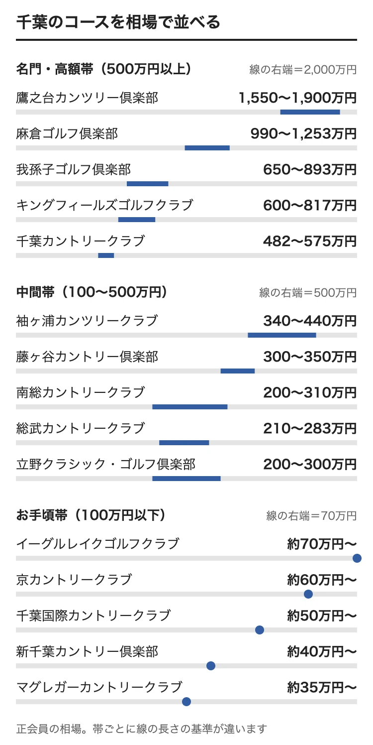 千葉のゴルフ会員権の相場をコース別に並べた図。鷹之台カンツリー倶楽部 1,550〜1,900万円、麻倉ゴルフ倶楽部 990〜1,253万円、我孫子ゴルフ倶楽部 650〜893万円、キングフィールズゴルフクラブ 600〜817万円、千葉カントリークラブ 482〜575万円、袖ヶ浦カンツリークラブ 340〜440万円、藤ヶ谷カントリー倶楽部 300〜350万円、南総カントリークラブ 200〜310万円、総武カントリークラブ 210〜283万円、立野クラシック・ゴルフ倶楽部 200〜300万円、イーグルレイクゴルフクラブ 約70万円〜、京カントリークラブ 約60万円〜、千葉国際カントリークラブ 約50万円〜、新千葉カントリー倶楽部 約40万円〜、マグレガーカントリークラブ 約35万円〜