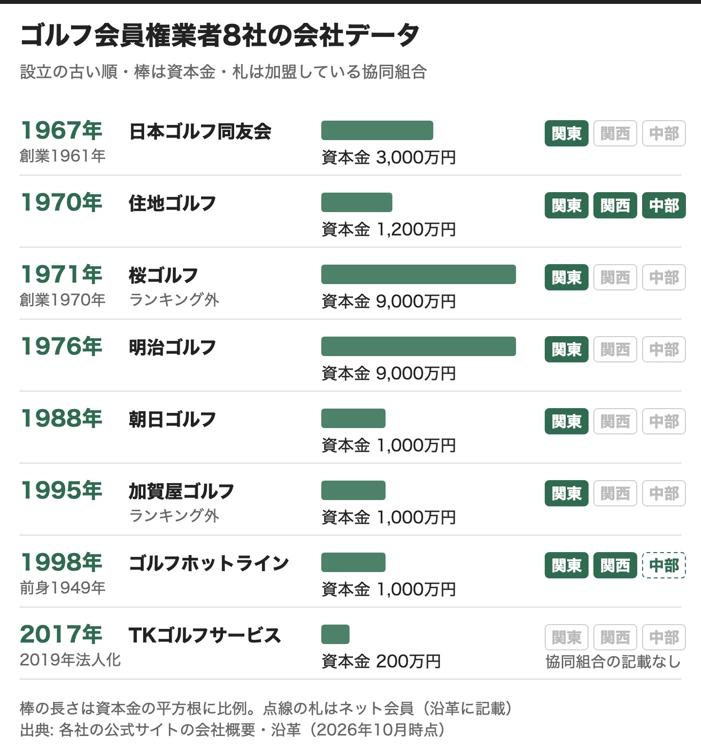 ゴルフ会員権業者8社の設立年・資本金・加盟している協同組合