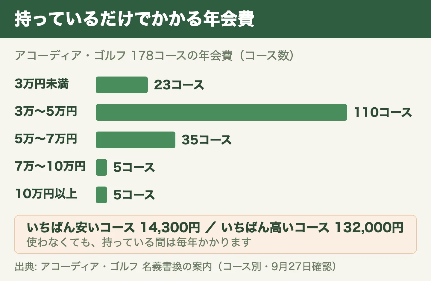 アコーディア・ゴルフ178コースの年会費の分布