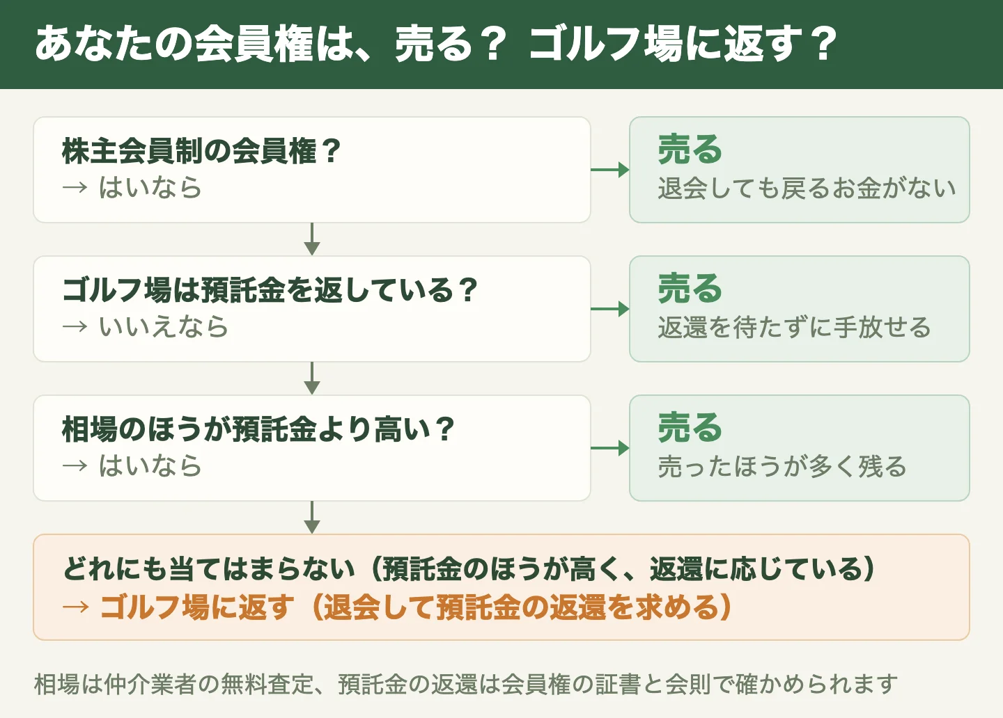 会員権の種類と相場から、売るかゴルフ場に返すかを選ぶ判定図