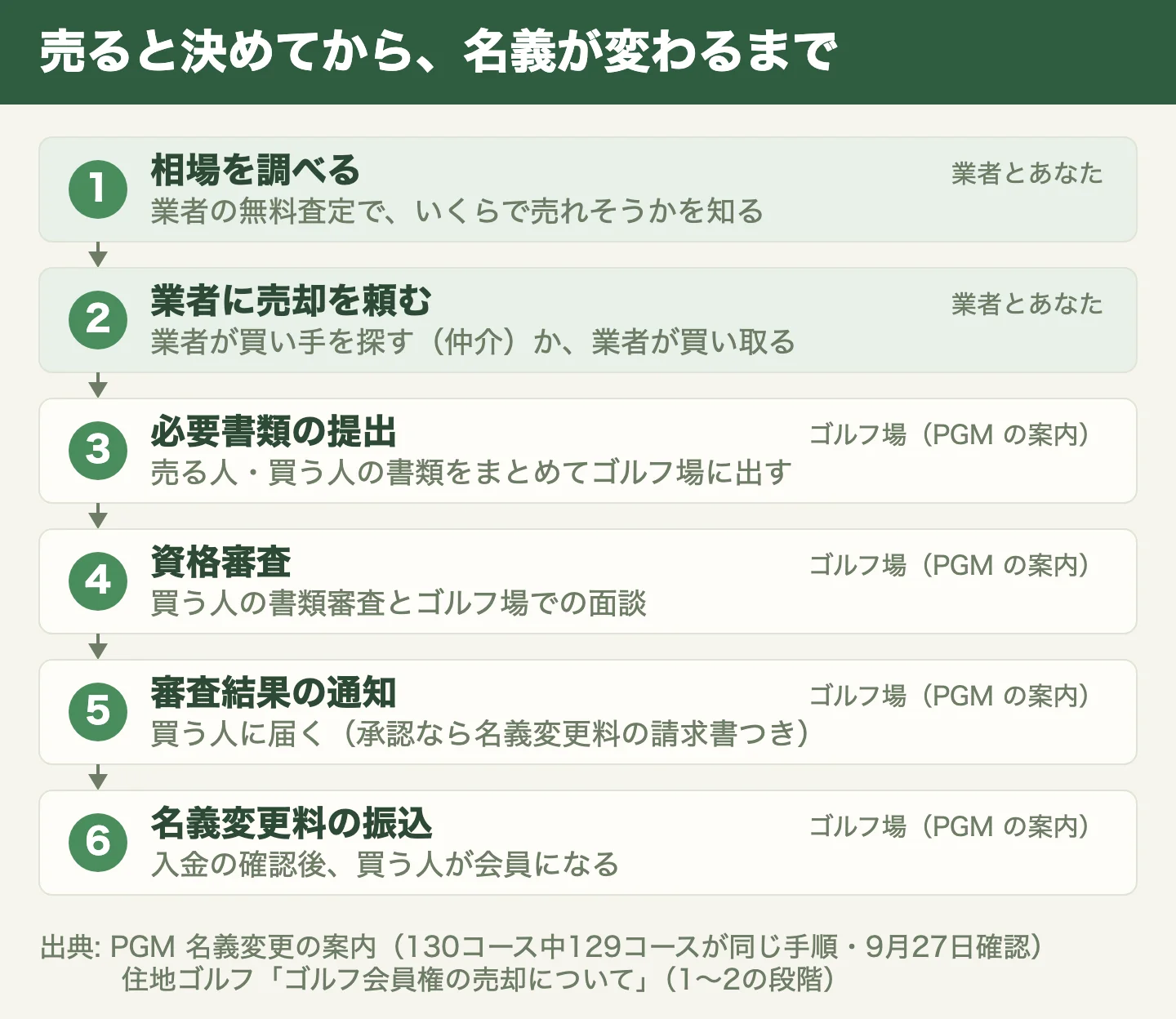 相場を調べてから名義変更料の振込までの6つの段階