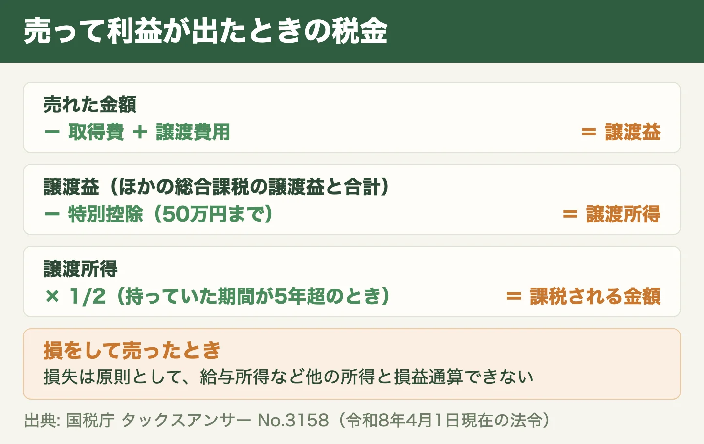 ゴルフ会員権を売って利益が出たときの税金の計算の流れ