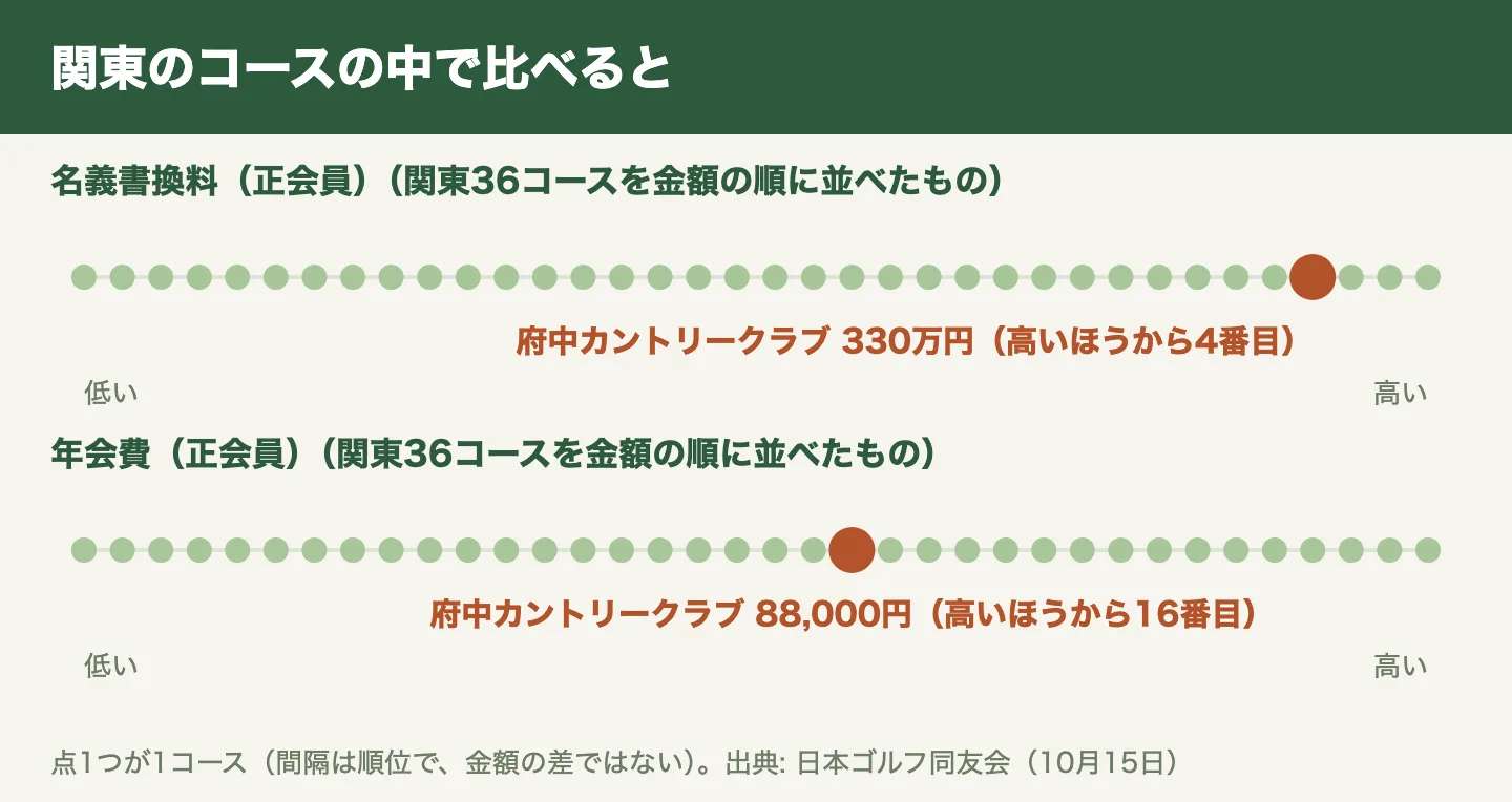 府中カントリークラブの名義書換料と年会費を、関東の36コースの中で比べた図