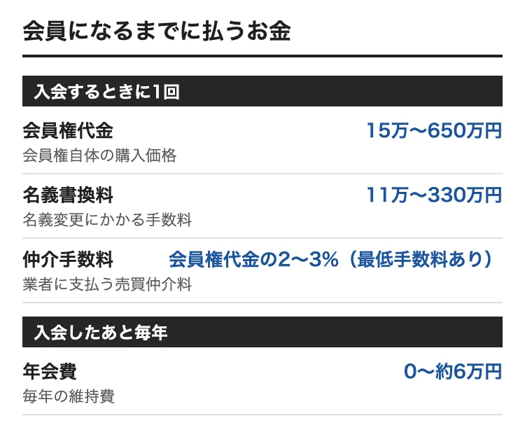 福岡でゴルフ会員権を買うときの費用。会員権代金 15万〜650万円、名義書換料 11万〜330万円、年会費 0〜約6万円、仲介手数料 会員権代金の2〜3%（最低手数料あり）