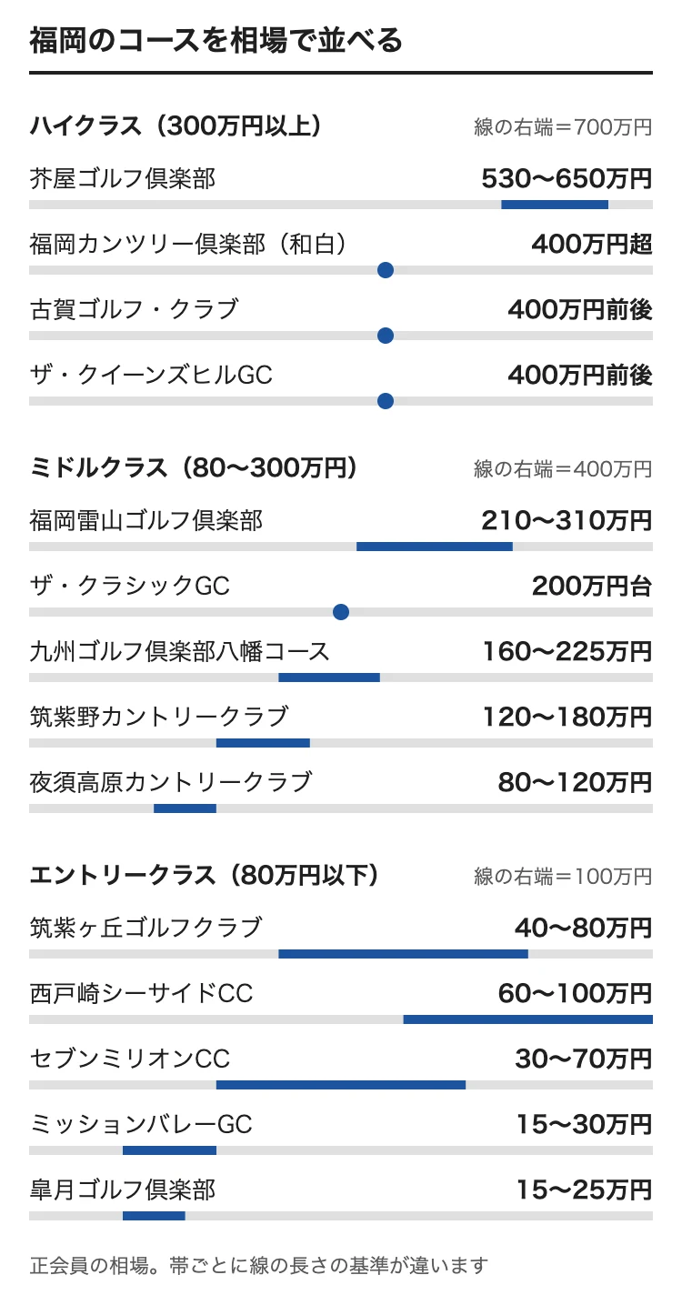 福岡のゴルフ会員権の相場をコース別に並べた図。芥屋ゴルフ倶楽部 530〜650万円、福岡カンツリー倶楽部（和白） 400万円超、古賀ゴルフ・クラブ 400万円前後、ザ・クイーンズヒルGC 400万円前後、福岡雷山ゴルフ倶楽部 210〜310万円、ザ・クラシックGC 200万円台、九州ゴルフ倶楽部八幡コース 160〜225万円、筑紫野カントリークラブ 120〜180万円、夜須高原カントリークラブ 80〜120万円、筑紫ヶ丘ゴルフクラブ 40〜80万円、西戸崎シーサイドCC 60〜100万円、セブンミリオンCC 30〜70万円、ミッションバレーGC 15〜30万円、皐月ゴルフ倶楽部 15〜25万円