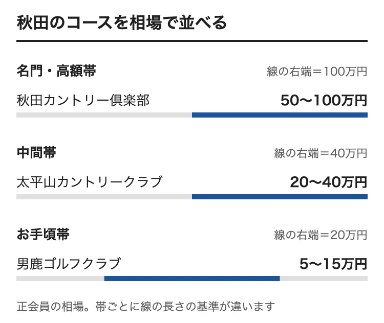 秋田のゴルフ会員権の相場をコース別に並べた図。秋田カントリー倶楽部 50〜100万円、太平山カントリークラブ 20〜40万円、男鹿ゴルフクラブ 5〜15万円
