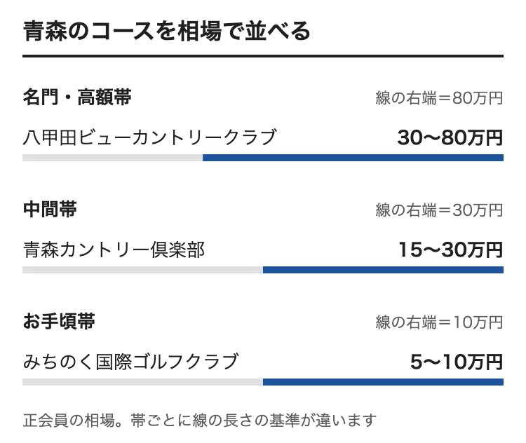 青森のゴルフ会員権の相場をコース別に並べた図。八甲田ビューカントリークラブ 30〜80万円、青森カントリー倶楽部 15〜30万円、みちのく国際ゴルフクラブ 5〜10万円