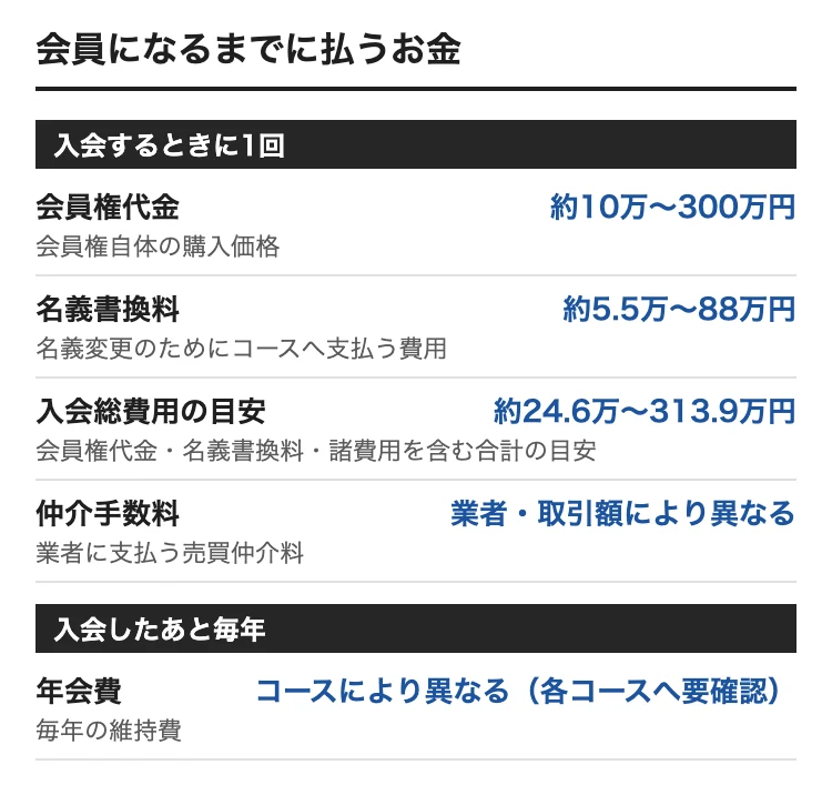 愛媛でゴルフ会員権を買うときの費用。会員権代金 約10万〜300万円、名義書換料 約5.5万〜88万円、入会総費用の目安 約24.6万〜313.9万円、年会費 コースにより異なる（各コースへ要確認）、仲介手数料 業者・取引額により異なる