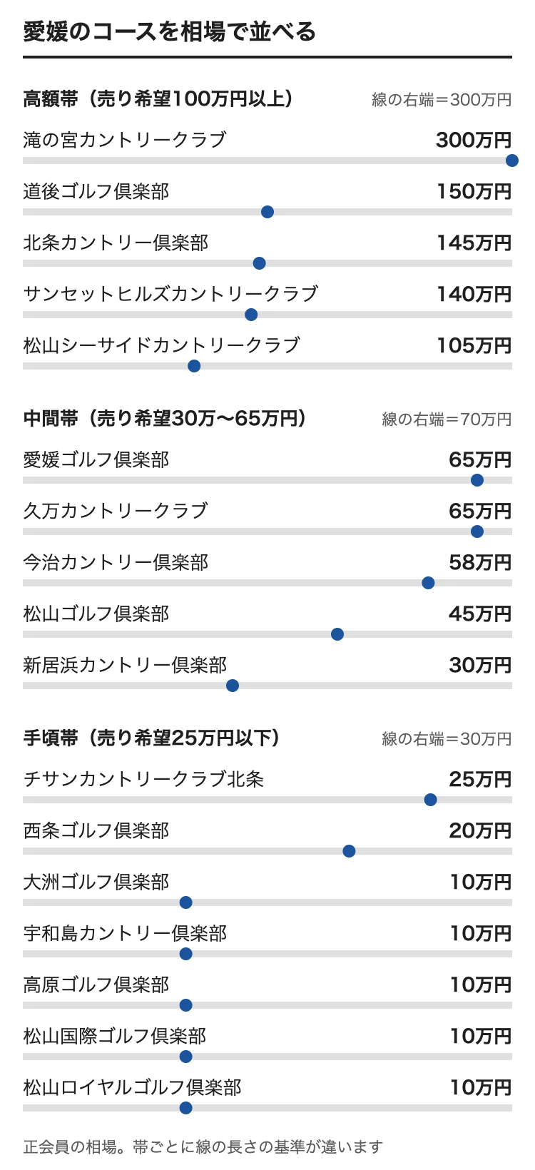愛媛のゴルフ会員権の相場をコース別に並べた図。滝の宮カントリークラブ 300万円、道後ゴルフ倶楽部 150万円、北条カントリー倶楽部 145万円、サンセットヒルズカントリークラブ 140万円、松山シーサイドカントリークラブ 105万円、愛媛ゴルフ倶楽部 65万円、久万カントリークラブ 65万円、今治カントリー倶楽部 58万円、松山ゴルフ倶楽部 45万円、新居浜カントリー倶楽部 30万円、チサンカントリークラブ北条 25万円、西条ゴルフ倶楽部 20万円、大洲ゴルフ倶楽部 10万円、宇和島カントリー倶楽部 10万円、高原ゴルフ倶楽部 10万円、松山国際ゴルフ倶楽部 10万円、松山ロイヤルゴルフ倶楽部 10万円