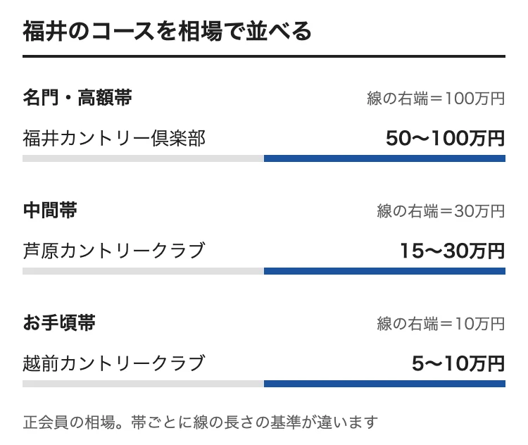 福井のゴルフ会員権の相場をコース別に並べた図。福井カントリー倶楽部 50〜100万円、芦原カントリークラブ 15〜30万円、越前カントリークラブ 5〜10万円
