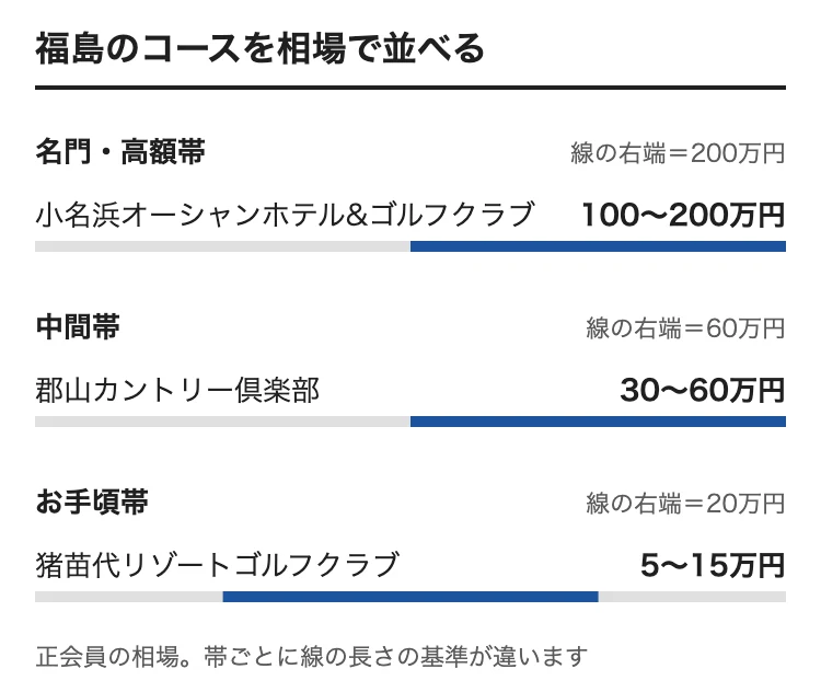 福島のゴルフ会員権の相場をコース別に並べた図。小名浜オーシャンホテル&ゴルフクラブ 100〜200万円、郡山カントリー倶楽部 30〜60万円、猪苗代リゾートゴルフクラブ 5〜15万円