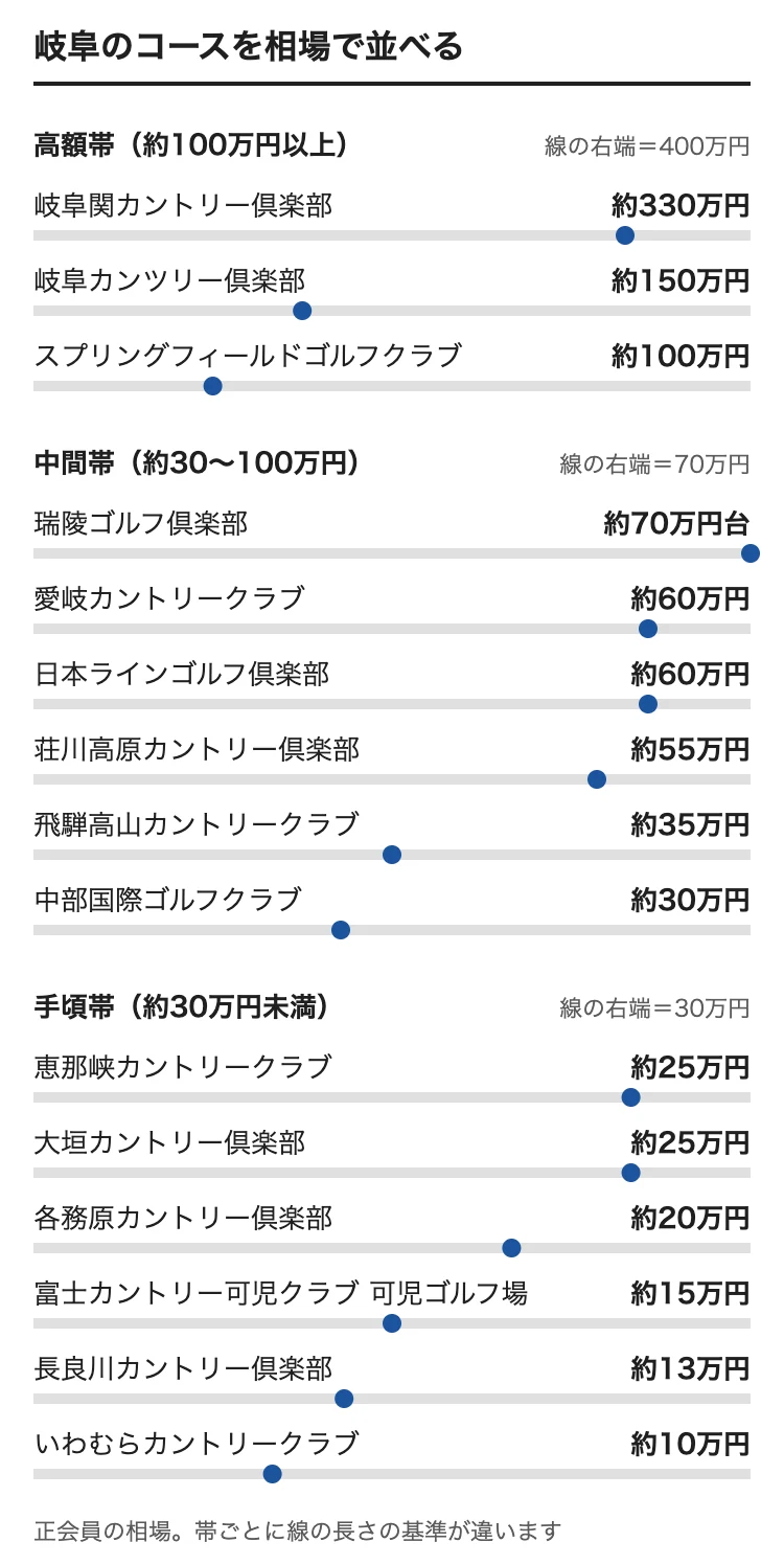 岐阜のゴルフ会員権の相場をコース別に並べた図。岐阜関カントリー倶楽部 約330万円、岐阜カンツリー倶楽部 約150万円、スプリングフィールドゴルフクラブ 約100万円、瑞陵ゴルフ倶楽部 約70万円台、愛岐カントリークラブ 約60万円、日本ラインゴルフ倶楽部 約60万円、荘川高原カントリー倶楽部 約55万円、飛騨高山カントリークラブ 約35万円、中部国際ゴルフクラブ 約30万円、恵那峡カントリークラブ 約25万円、大垣カントリー倶楽部 約25万円、各務原カントリー倶楽部 約20万円、富士カントリー可児クラブ 可児ゴルフ場 約15万円、長良川カントリー倶楽部 約13万円、いわむらカントリークラブ 約10万円