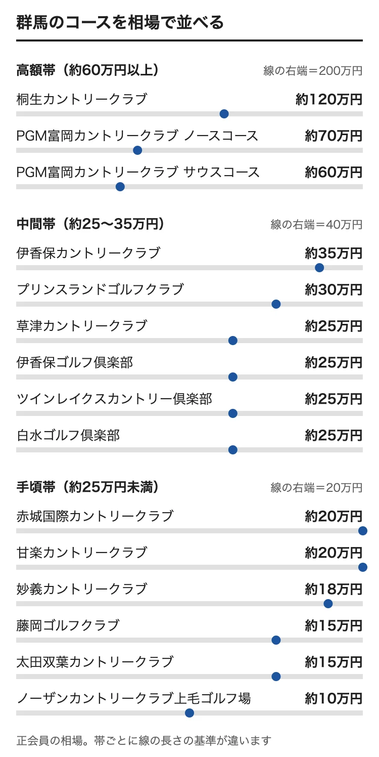 群馬のゴルフ会員権の相場をコース別に並べた図。桐生カントリークラブ 約120万円、PGM富岡カントリークラブ ノースコース 約70万円、PGM富岡カントリークラブ サウスコース 約60万円、伊香保カントリークラブ 約35万円、プリンスランドゴルフクラブ 約30万円、草津カントリークラブ 約25万円、伊香保ゴルフ倶楽部 約25万円、ツインレイクスカントリー倶楽部 約25万円、白水ゴルフ倶楽部 約25万円、赤城国際カントリークラブ 約20万円、甘楽カントリークラブ 約20万円、妙義カントリークラブ 約18万円、藤岡ゴルフクラブ 約15万円、太田双葉カントリークラブ 約15万円、ノーザンカントリークラブ上毛ゴルフ場 約10万円