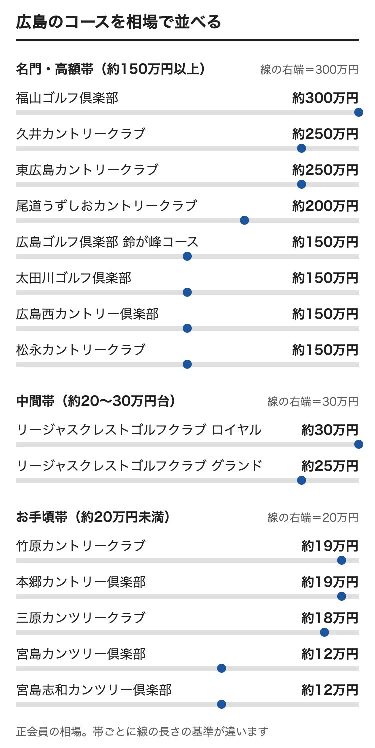 広島のゴルフ会員権の相場をコース別に並べた図。福山ゴルフ倶楽部 約300万円、久井カントリークラブ 約250万円、東広島カントリークラブ 約250万円、尾道うずしおカントリークラブ 約200万円、広島ゴルフ倶楽部 鈴が峰コース 約150万円、太田川ゴルフ倶楽部 約150万円、広島西カントリー倶楽部 約150万円、松永カントリークラブ 約150万円、リージャスクレストゴルフクラブ ロイヤル 約30万円、リージャスクレストゴルフクラブ グランド 約25万円、竹原カントリークラブ 約19万円、本郷カントリー倶楽部 約19万円、三原カンツリークラブ 約18万円、宮島カンツリー倶楽部 約12万円、宮島志和カンツリー倶楽部 約12万円