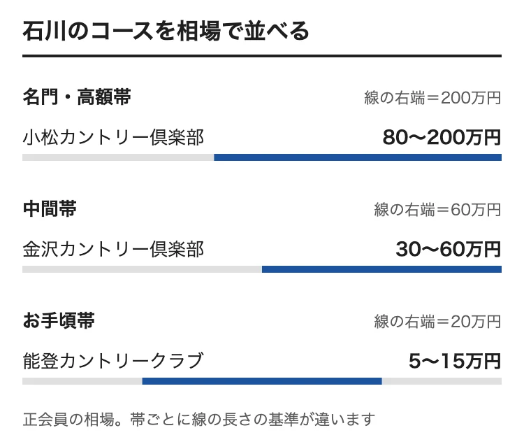 石川のゴルフ会員権の相場をコース別に並べた図。小松カントリー倶楽部 80〜200万円、金沢カントリー倶楽部 30〜60万円、能登カントリークラブ 5〜15万円