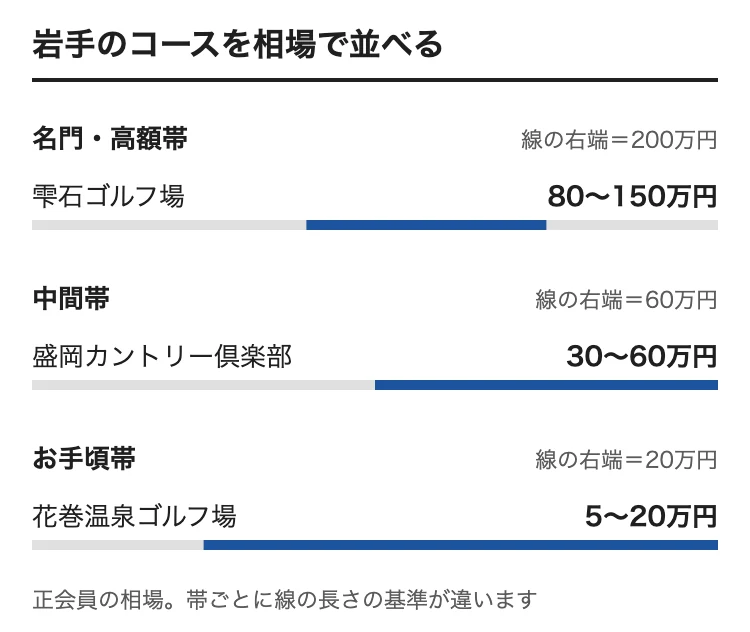 岩手のゴルフ会員権の相場をコース別に並べた図。雫石ゴルフ場 80〜150万円、盛岡カントリー倶楽部 30〜60万円、花巻温泉ゴルフ場 5〜20万円