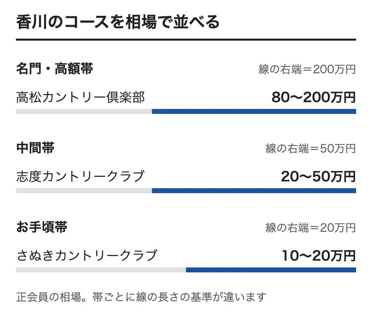 香川のゴルフ会員権の相場をコース別に並べた図。高松カントリー倶楽部 80〜200万円、志度カントリークラブ 20〜50万円、さぬきカントリークラブ 10〜20万円