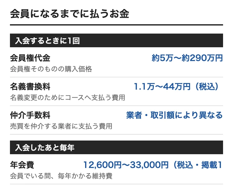 鹿児島でゴルフ会員権を買うときの費用。会員権代金 約5万〜約290万円、名義書換料 1.1万〜44万円（税込）、年会費 12,600円〜33,000円（税込・掲載17コース）、仲介手数料 業者・取引額により異なる