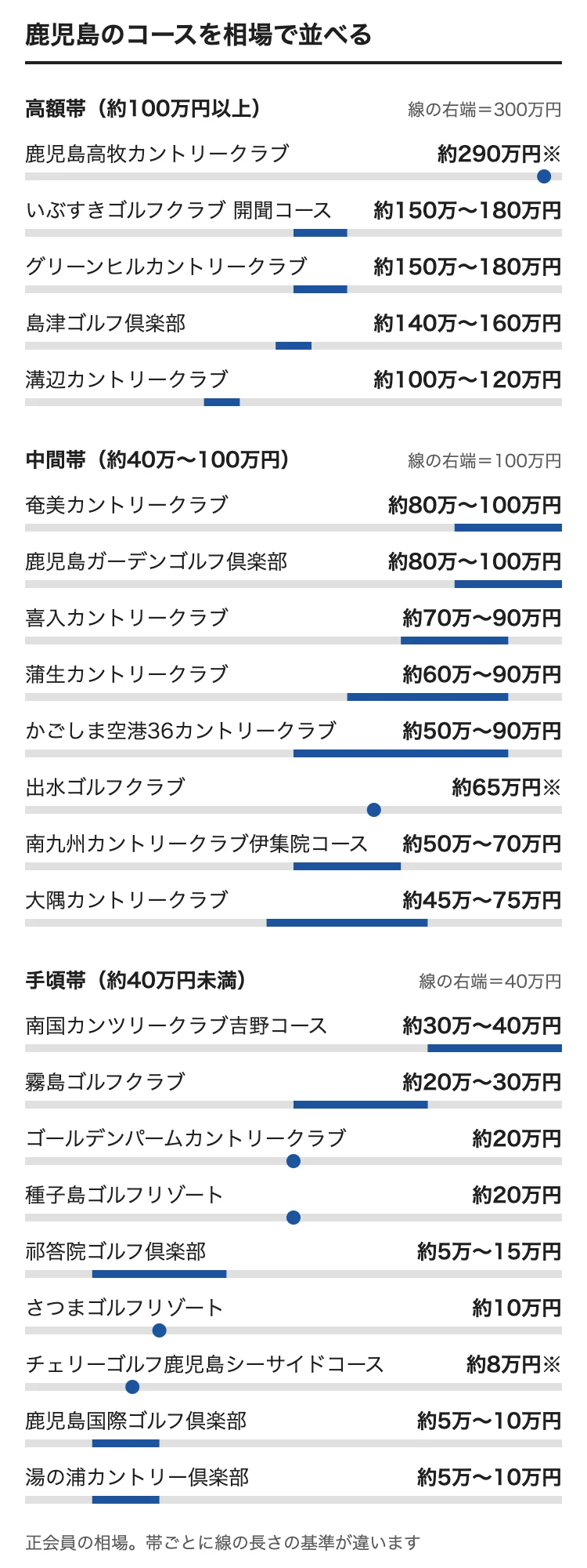 鹿児島のゴルフ会員権の相場をコース別に並べた図。鹿児島高牧カントリークラブ 約290万円※、いぶすきゴルフクラブ 開聞コース 約150万〜180万円、グリーンヒルカントリークラブ 約150万〜180万円、島津ゴルフ倶楽部 約140万〜160万円、溝辺カントリークラブ 約100万〜120万円、奄美カントリークラブ 約80万〜100万円、鹿児島ガーデンゴルフ倶楽部 約80万〜100万円、喜入カントリークラブ 約70万〜90万円、蒲生カントリークラブ 約60万〜90万円、かごしま空港36カントリークラブ 約50万〜90万円、出水ゴルフクラブ 約65万円※、南九州カントリークラブ伊集院コース 約50万〜70万円、大隅カントリークラブ 約45万〜75万円、南国カンツリークラブ吉野コース 約30万〜40万円、霧島ゴルフクラブ 約20万〜30万円、ゴールデンパームカントリークラブ 約20万円（売り希望）、種子島ゴルフリゾート 約20万円（買い希望）、祁答院ゴルフ倶楽部 約5万〜15万円、さつまゴルフリゾート 約10万円（売り希望）、チェリーゴルフ鹿児島シーサイドコース 約8万円※、鹿児島国際ゴルフ倶楽部 約5万〜10万円、湯の浦カントリー倶楽部 約5万〜10万円
