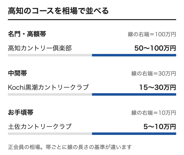 高知のゴルフ会員権の相場をコース別に並べた図。高知カントリー倶楽部 50〜100万円、Kochi黒潮カントリークラブ 15〜30万円、土佐カントリークラブ 5〜10万円