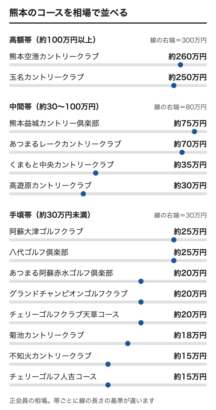 熊本のゴルフ会員権の相場をコース別に並べた図。熊本空港カントリークラブ 約260万円、玉名カントリークラブ 約250万円、熊本益城カントリー倶楽部 約75万円、あつまるレークカントリークラブ 約70万円、くまもと中央カントリークラブ 約35万円、高遊原カントリークラブ 約30万円、阿蘇大津ゴルフクラブ 約25万円、八代ゴルフ倶楽部 約25万円、あつまる阿蘇赤水ゴルフ倶楽部 約20万円、グランドチャンピオンゴルフクラブ 約20万円、チェリーゴルフクラブ天草コース 約20万円、菊池カントリークラブ 約18万円、不知火カントリークラブ 約15万円、チェリーゴルフ人吉コース 約15万円