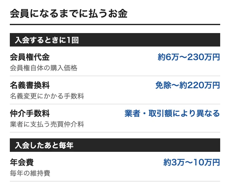 京都でゴルフ会員権を買うときの費用。会員権代金 約6万〜230万円、名義書換料 免除〜約220万円、年会費 約3万〜10万円、仲介手数料 業者・取引額により異なる