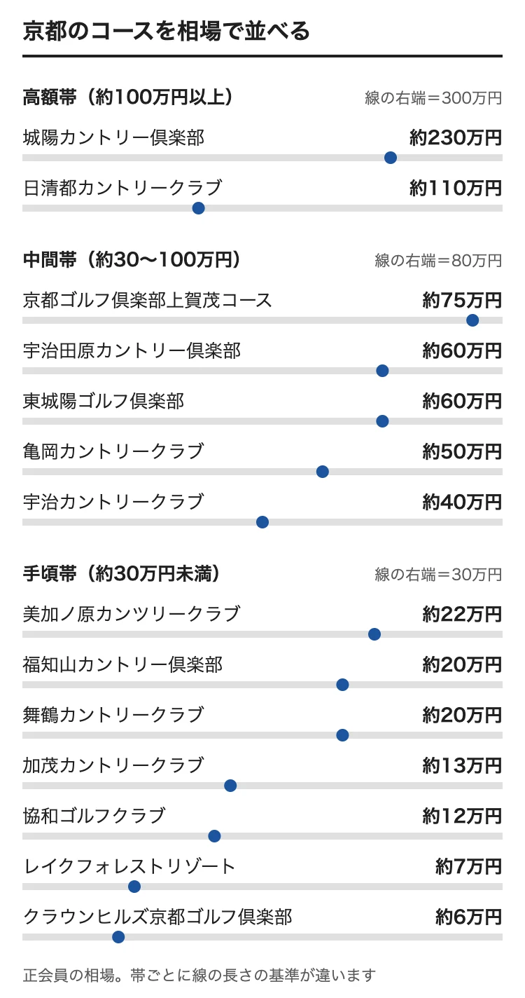 京都のゴルフ会員権の相場をコース別に並べた図。城陽カントリー倶楽部 約230万円、日清都カントリークラブ 約110万円、京都ゴルフ倶楽部上賀茂コース 約75万円、宇治田原カントリー倶楽部 約60万円、東城陽ゴルフ倶楽部 約60万円、亀岡カントリークラブ 約50万円、宇治カントリークラブ 約40万円、美加ノ原カンツリークラブ 約22万円、福知山カントリー倶楽部 約20万円、舞鶴カントリークラブ 約20万円、加茂カントリークラブ 約13万円、協和ゴルフクラブ 約12万円、レイクフォレストリゾート 約7万円、クラウンヒルズ京都ゴルフ倶楽部 約6万円