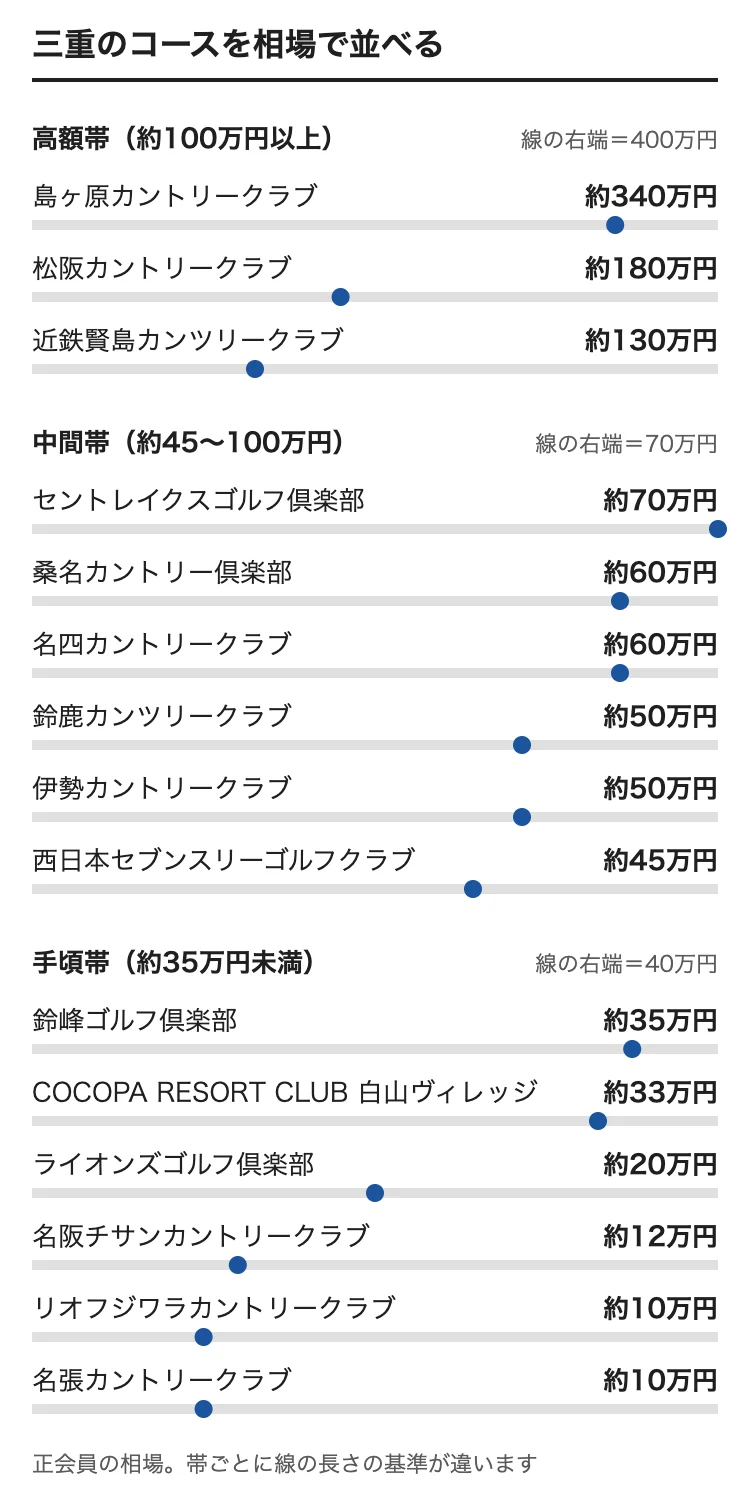 三重のゴルフ会員権の相場をコース別に並べた図。島ヶ原カントリークラブ 約340万円、松阪カントリークラブ 約180万円、近鉄賢島カンツリークラブ 約130万円、セントレイクスゴルフ倶楽部 約70万円、桑名カントリー倶楽部 約60万円、名四カントリークラブ 約60万円、鈴鹿カンツリークラブ 約50万円、伊勢カントリークラブ 約50万円、西日本セブンスリーゴルフクラブ 約45万円、鈴峰ゴルフ倶楽部 約35万円、COCOPA RESORT CLUB 白山ヴィレッジ 約33万円、ライオンズゴルフ倶楽部 約20万円、名阪チサンカントリークラブ 約12万円、リオフジワラカントリークラブ 約10万円、名張カントリークラブ 約10万円
