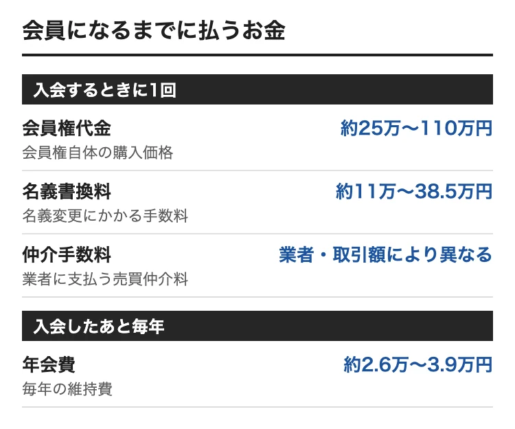 宮城でゴルフ会員権を買うときの費用。会員権代金 約25万〜110万円、名義書換料 約11万〜38.5万円、年会費 約2.6万〜3.9万円、仲介手数料 業者・取引額により異なる
