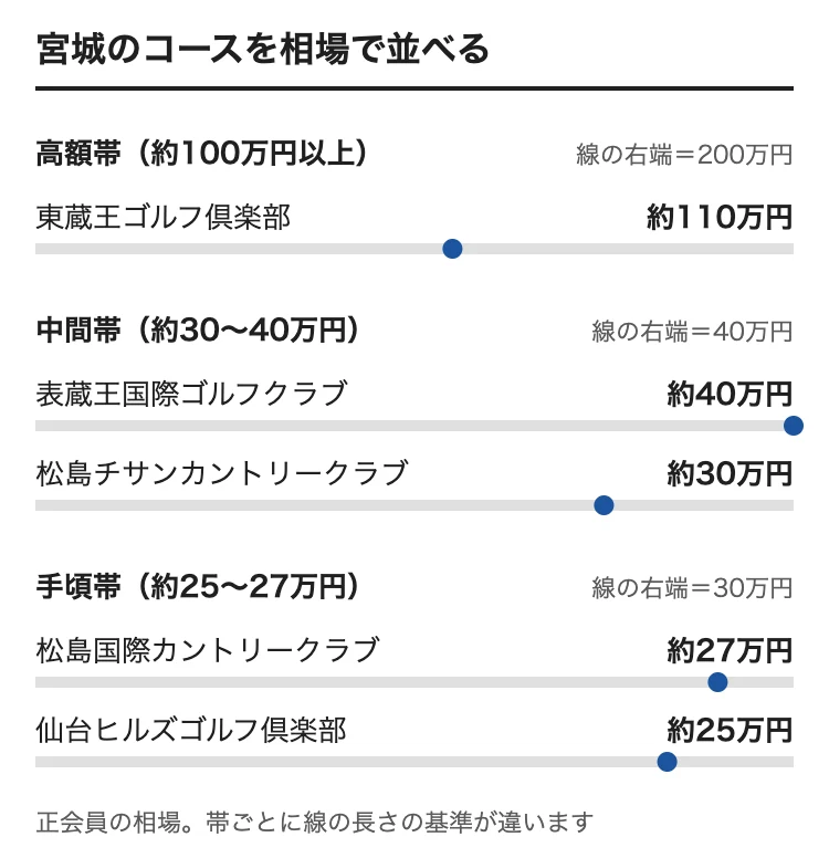 宮城のゴルフ会員権の相場をコース別に並べた図。東蔵王ゴルフ倶楽部 約110万円、表蔵王国際ゴルフクラブ 約40万円、松島チサンカントリークラブ 約30万円、松島国際カントリークラブ 約27万円、仙台ヒルズゴルフ倶楽部 約25万円