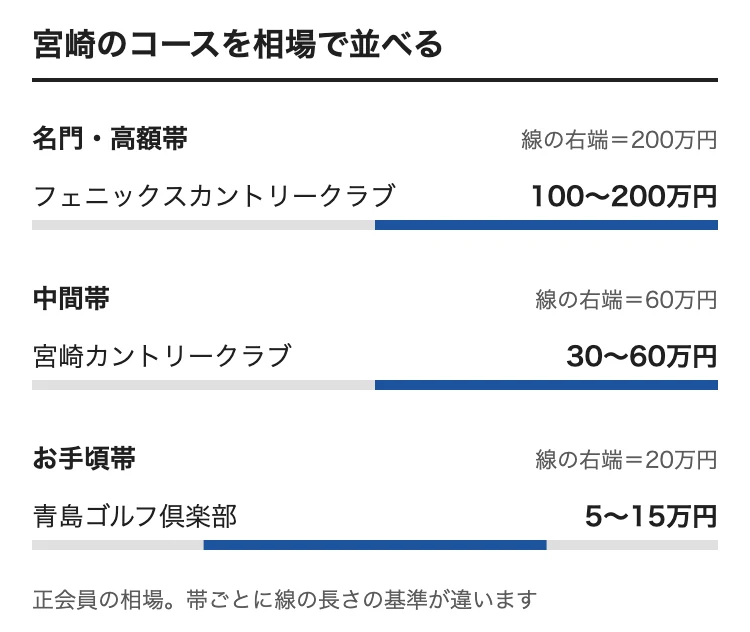 宮崎のゴルフ会員権の相場をコース別に並べた図。フェニックスカントリークラブ 100〜200万円、宮崎カントリークラブ 30〜60万円、青島ゴルフ倶楽部 5〜15万円