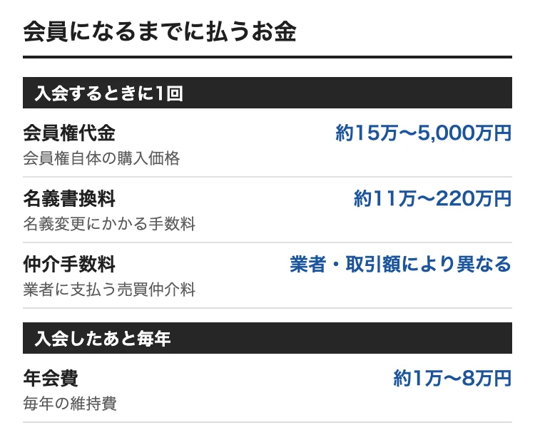 長野でゴルフ会員権を買うときの費用。会員権代金 約15万〜5,000万円、名義書換料 約11万〜220万円、年会費 約1万〜8万円、仲介手数料 業者・取引額により異なる