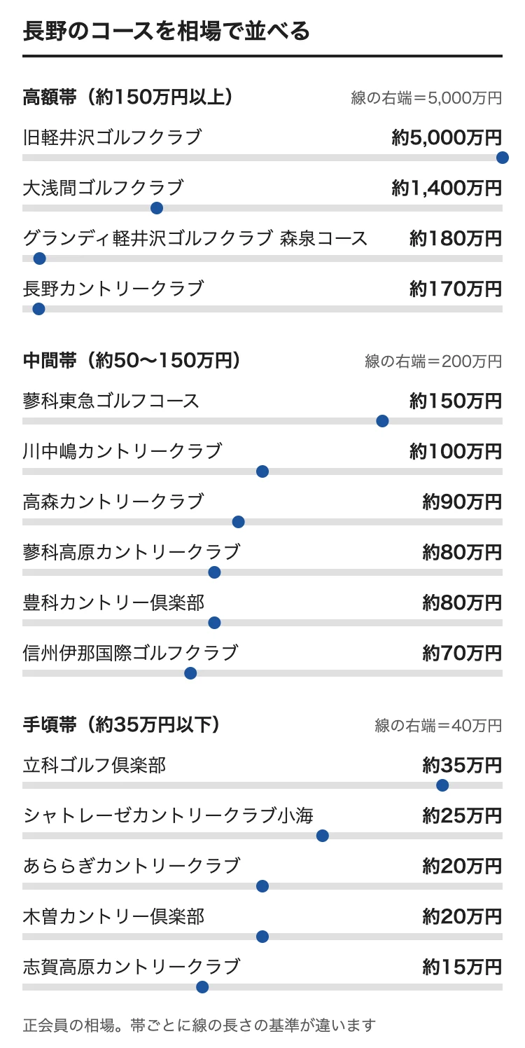 長野のゴルフ会員権の相場をコース別に並べた図。旧軽井沢ゴルフクラブ 約5,000万円、大浅間ゴルフクラブ 約1,400万円、グランディ軽井沢ゴルフクラブ 森泉コース 約180万円、長野カントリークラブ 約170万円、蓼科東急ゴルフコース 約150万円、川中嶋カントリークラブ 約100万円、高森カントリークラブ 約90万円、蓼科高原カントリークラブ 約80万円、豊科カントリー倶楽部 約80万円、信州伊那国際ゴルフクラブ 約70万円、立科ゴルフ倶楽部 約35万円、シャトレーゼカントリークラブ小海 約25万円、あららぎカントリークラブ 約20万円、木曽カントリー倶楽部 約20万円、志賀高原カントリークラブ 約15万円