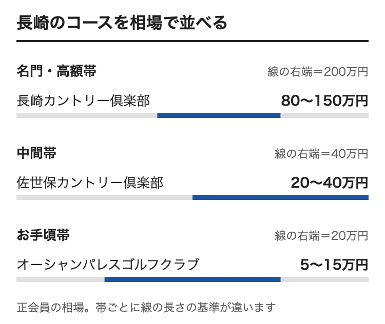 長崎のゴルフ会員権の相場をコース別に並べた図。長崎カントリー倶楽部 80〜150万円、佐世保カントリー倶楽部 20〜40万円、オーシャンパレスゴルフクラブ 5〜15万円