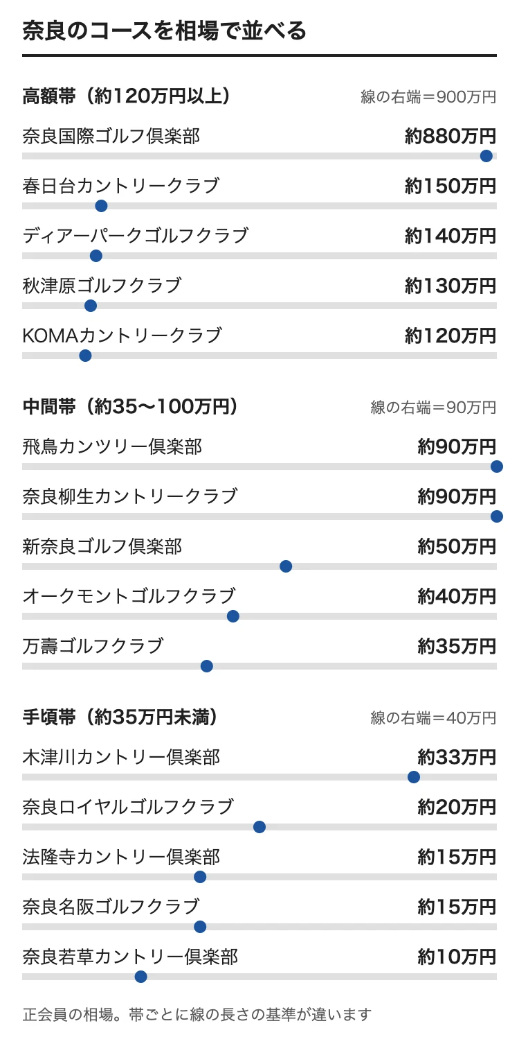奈良のゴルフ会員権の相場をコース別に並べた図。奈良国際ゴルフ倶楽部 約880万円、春日台カントリークラブ 約150万円、ディアーパークゴルフクラブ 約140万円、秋津原ゴルフクラブ 約130万円、KOMAカントリークラブ 約120万円、飛鳥カンツリー倶楽部 約90万円、奈良柳生カントリークラブ 約90万円、新奈良ゴルフ倶楽部 約50万円、オークモントゴルフクラブ 約40万円、万壽ゴルフクラブ 約35万円、木津川カントリー倶楽部 約33万円、奈良ロイヤルゴルフクラブ 約20万円、法隆寺カントリー倶楽部 約15万円、奈良名阪ゴルフクラブ 約15万円、奈良若草カントリー倶楽部 約10万円