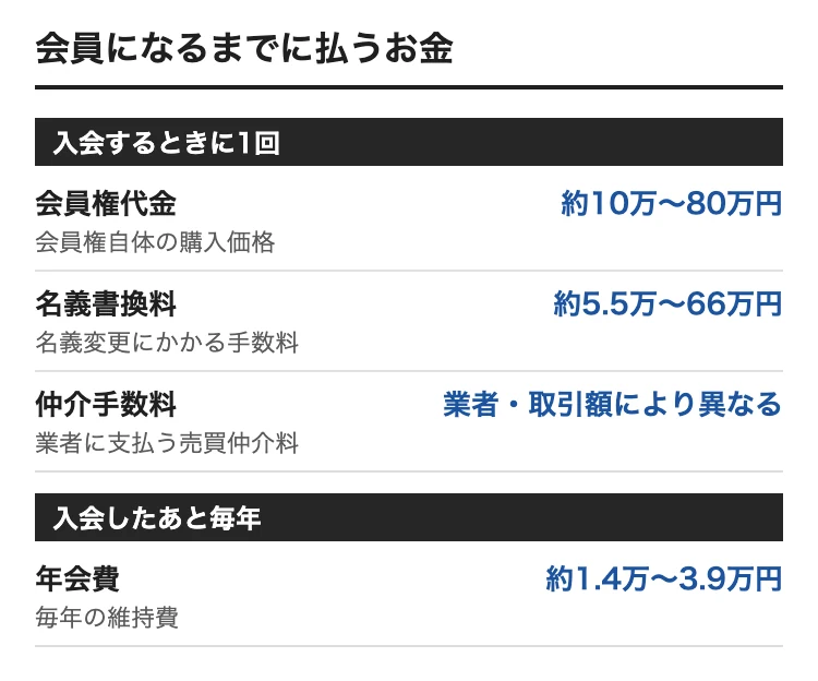 新潟でゴルフ会員権を買うときの費用。会員権代金 約10万〜80万円、名義書換料 約5.5万〜66万円、年会費 約1.4万〜3.9万円、仲介手数料 業者・取引額により異なる