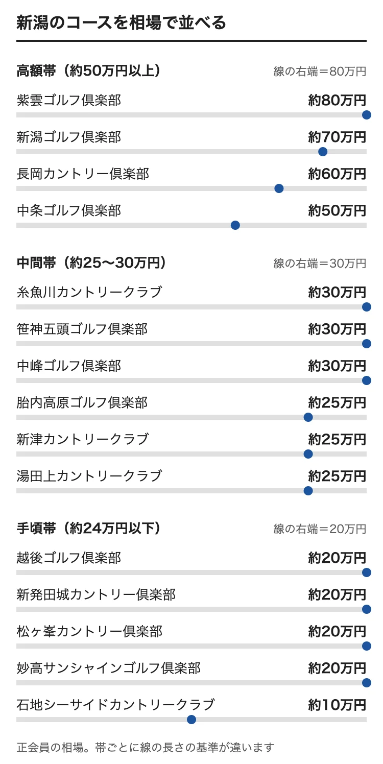 新潟のゴルフ会員権の相場をコース別に並べた図。紫雲ゴルフ倶楽部 約80万円、新潟ゴルフ倶楽部 約70万円、長岡カントリー倶楽部 約60万円、中条ゴルフ倶楽部 約50万円、糸魚川カントリークラブ 約30万円、笹神五頭ゴルフ倶楽部 約30万円、中峰ゴルフ倶楽部 約30万円、胎内高原ゴルフ倶楽部 約25万円、新津カントリークラブ 約25万円、湯田上カントリークラブ 約25万円、越後ゴルフ倶楽部 約20万円、新発田城カントリー倶楽部 約20万円、松ヶ峯カントリー倶楽部 約20万円、妙高サンシャインゴルフ倶楽部 約20万円、石地シーサイドカントリークラブ 約10万円