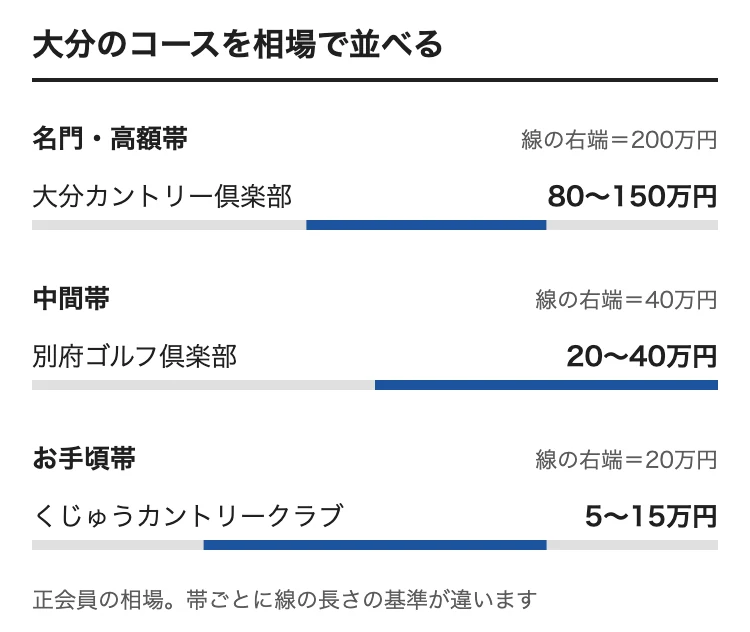 大分のゴルフ会員権の相場をコース別に並べた図。大分カントリー倶楽部 80〜150万円、別府ゴルフ倶楽部 20〜40万円、くじゅうカントリークラブ 5〜15万円