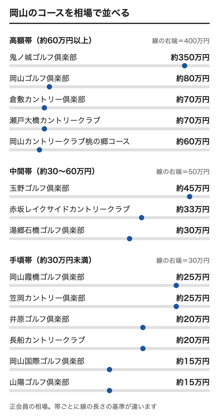 岡山のゴルフ会員権の相場をコース別に並べた図。鬼ノ城ゴルフ倶楽部 約350万円、岡山ゴルフ倶楽部 約80万円、倉敷カントリー倶楽部 約70万円、瀬戸大橋カントリークラブ 約70万円、岡山カントリークラブ桃の郷コース 約60万円、玉野ゴルフ倶楽部 約45万円、赤坂レイクサイドカントリークラブ 約33万円、湯郷石橋ゴルフ倶楽部 約30万円、岡山霞橋ゴルフ倶楽部 約25万円、笠岡カントリー倶楽部 約25万円、井原ゴルフ倶楽部 約20万円、長船カントリークラブ 約20万円、岡山国際ゴルフ倶楽部 約15万円、山陽ゴルフ倶楽部 約15万円