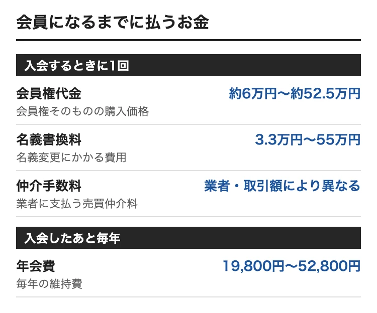 佐賀でゴルフ会員権を買うときの費用。会員権代金 約6万円〜約52.5万円、名義書換料 3.3万円〜55万円、年会費 19,800円〜52,800円、仲介手数料 業者・取引額により異なる