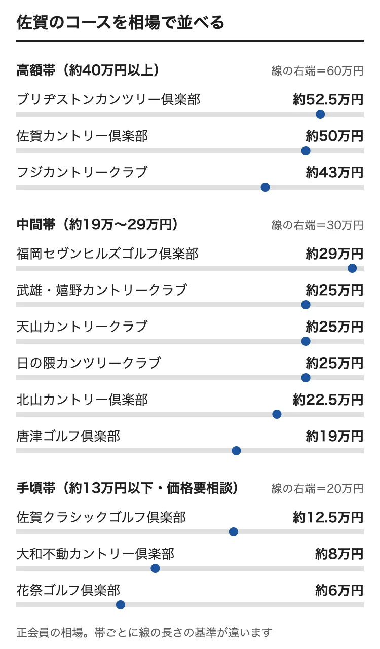 佐賀のゴルフ会員権の相場をコース別に並べた図。ブリヂストンカンツリー倶楽部 約52.5万円、佐賀カントリー倶楽部 約50万円、フジカントリークラブ 約43万円、福岡セヴンヒルズゴルフ倶楽部 約29万円、武雄・嬉野カントリークラブ 約25万円、天山カントリークラブ 約25万円、日の隈カンツリークラブ 約25万円、北山カントリー倶楽部 約22.5万円、唐津ゴルフ倶楽部 約19万円、佐賀クラシックゴルフ倶楽部 約12.5万円、大和不動カントリー倶楽部 約8万円、花祭ゴルフ倶楽部 約6万円