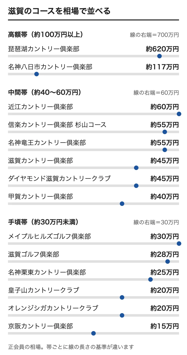 滋賀のゴルフ会員権の相場をコース別に並べた図。琵琶湖カントリー倶楽部 約620万円、名神八日市カントリー倶楽部 約117万円、近江カントリー倶楽部 約60万円、信楽カントリー倶楽部 杉山コース 約55万円、名神竜王カントリー倶楽部 約55万円、滋賀カントリー倶楽部 約45万円、ダイヤモンド滋賀カントリークラブ 約45万円、甲賀カントリー倶楽部 約40万円、メイプルヒルズゴルフ倶楽部 約30万円、滋賀ゴルフ倶楽部 約28万円、名神栗東カントリー倶楽部 約25万円、皇子山カントリークラブ 約20万円、オレンジシガカントリークラブ 約20万円、京阪カントリー倶楽部 約15万円