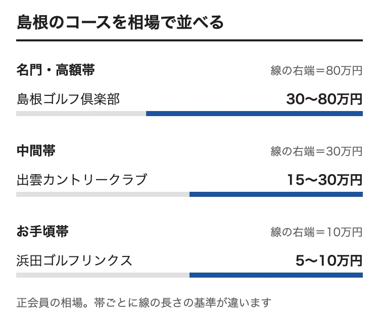 島根のゴルフ会員権の相場をコース別に並べた図。島根ゴルフ倶楽部 30〜80万円、出雲カントリークラブ 15〜30万円、浜田ゴルフリンクス 5〜10万円