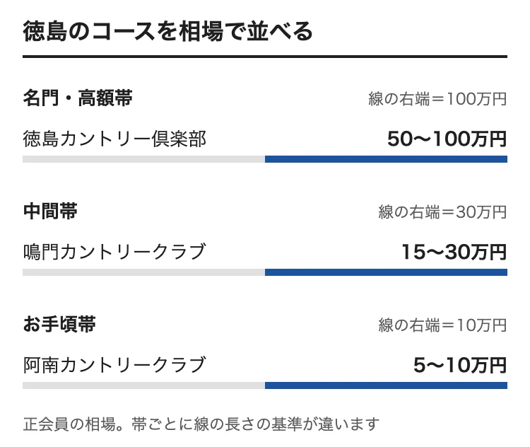 徳島のゴルフ会員権の相場をコース別に並べた図。徳島カントリー倶楽部 50〜100万円、鳴門カントリークラブ 15〜30万円、阿南カントリークラブ 5〜10万円