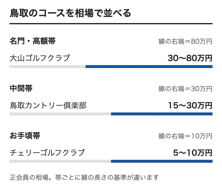 鳥取のゴルフ会員権の相場をコース別に並べた図。大山ゴルフクラブ 30〜80万円、鳥取カントリー倶楽部 15〜30万円、チェリーゴルフクラブ 5〜10万円