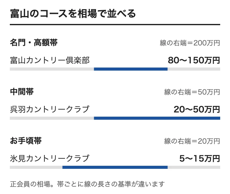富山のゴルフ会員権の相場をコース別に並べた図。富山カントリー倶楽部 80〜150万円、呉羽カントリークラブ 20〜50万円、氷見カントリークラブ 5〜15万円
