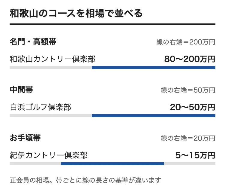 和歌山のゴルフ会員権の相場をコース別に並べた図。和歌山カントリー倶楽部 80〜200万円、白浜ゴルフ倶楽部 20〜50万円、紀伊カントリー倶楽部 5〜15万円