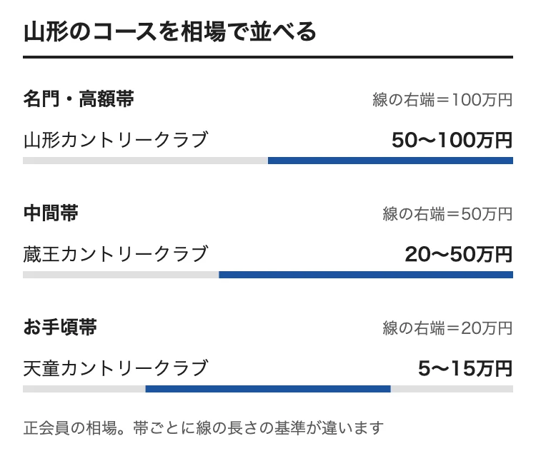山形のゴルフ会員権の相場をコース別に並べた図。山形カントリークラブ 50〜100万円、蔵王カントリークラブ 20〜50万円、天童カントリークラブ 5〜15万円